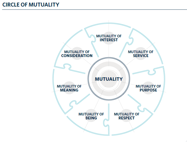 Circle of Mutuality