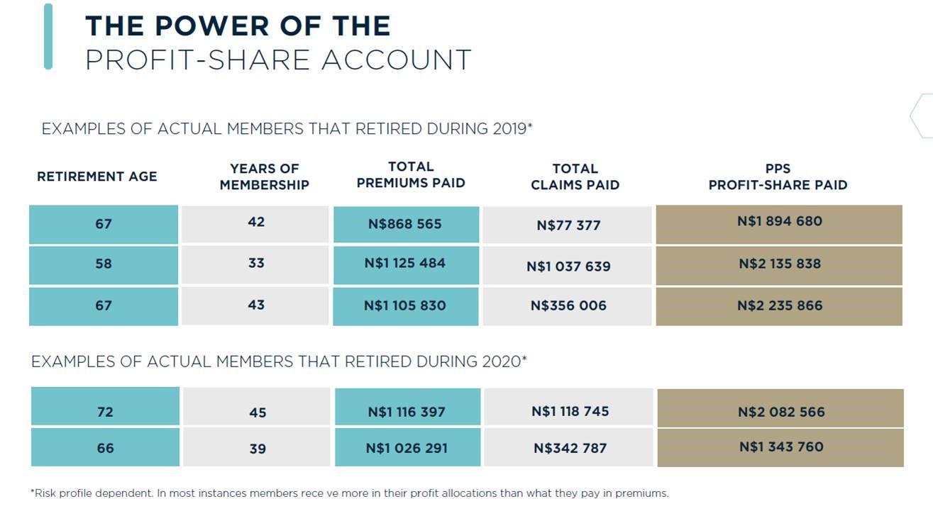 The Power of a Profit-share Account
