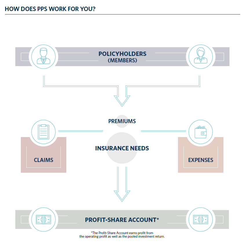 How does PPS work for you